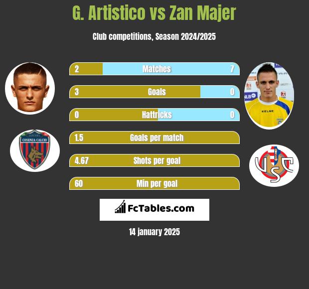 G. Artistico vs Zan Majer h2h player stats