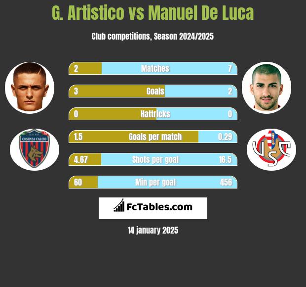 G. Artistico vs Manuel De Luca h2h player stats