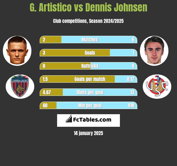 G. Artistico vs Dennis Johnsen h2h player stats