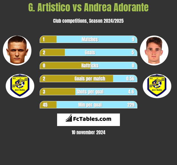 G. Artistico vs Andrea Adorante h2h player stats