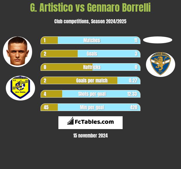 G. Artistico vs Gennaro Borrelli h2h player stats