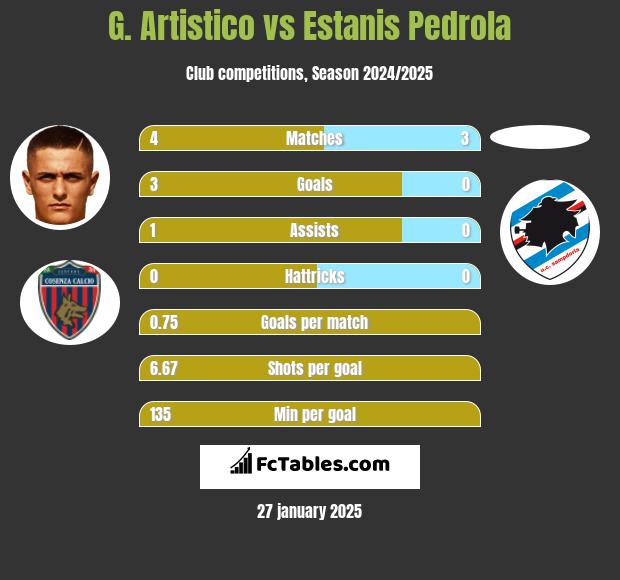 G. Artistico vs Estanis Pedrola h2h player stats