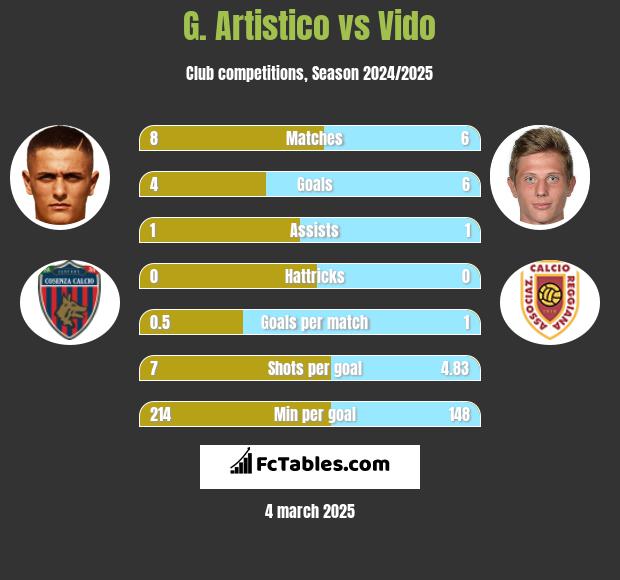 G. Artistico vs Vido h2h player stats