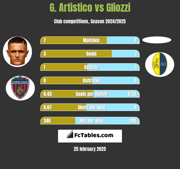 G. Artistico vs Gliozzi h2h player stats