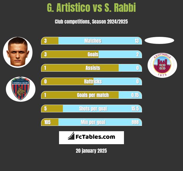 G. Artistico vs S. Rabbi h2h player stats