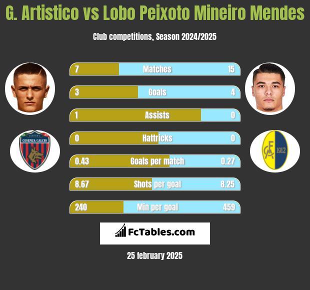 G. Artistico vs Lobo Peixoto Mineiro Mendes h2h player stats