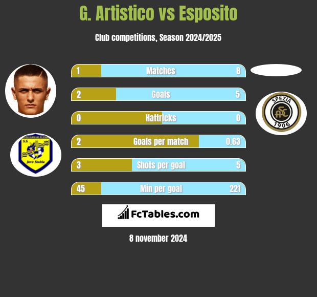 G. Artistico vs Esposito h2h player stats