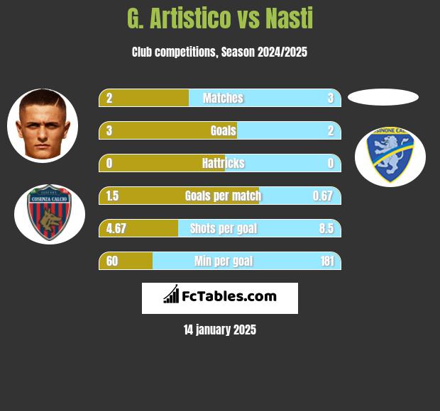 G. Artistico vs Nasti h2h player stats