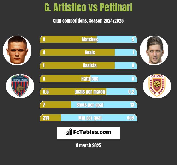 G. Artistico vs Pettinari h2h player stats