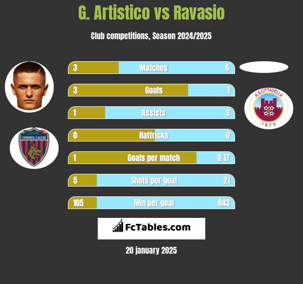 G. Artistico vs Ravasio h2h player stats