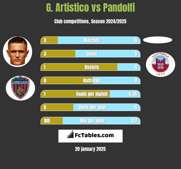 G. Artistico vs Pandolfi h2h player stats