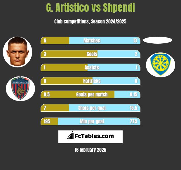 G. Artistico vs Shpendi h2h player stats