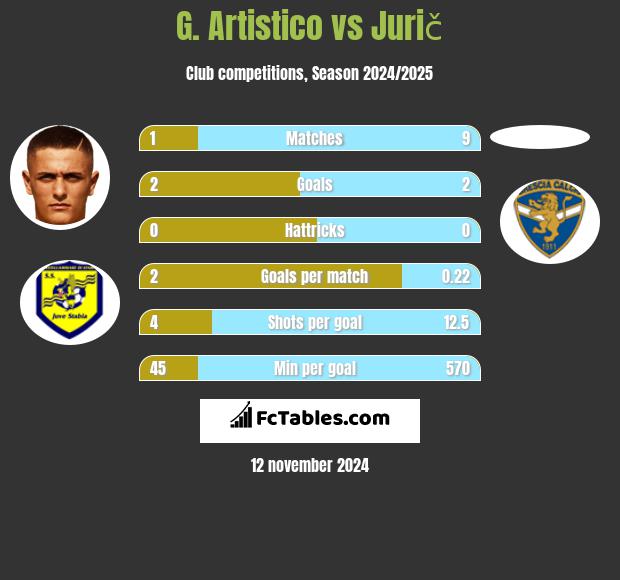 G. Artistico vs Jurič h2h player stats