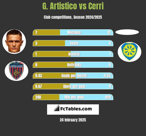 G. Artistico vs Cerri h2h player stats