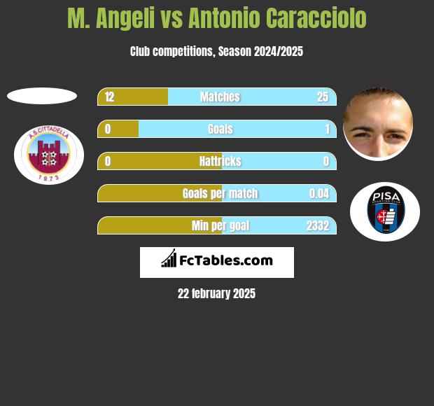 M. Angeli vs Antonio Caracciolo h2h player stats