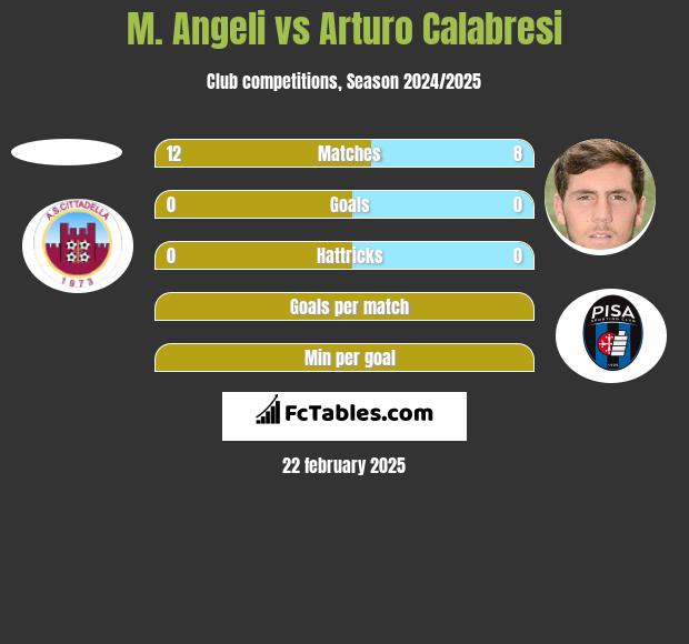 M. Angeli vs Arturo Calabresi h2h player stats