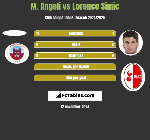 M. Angeli vs Lorenco Simic h2h player stats