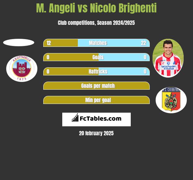 M. Angeli vs Nicolo Brighenti h2h player stats