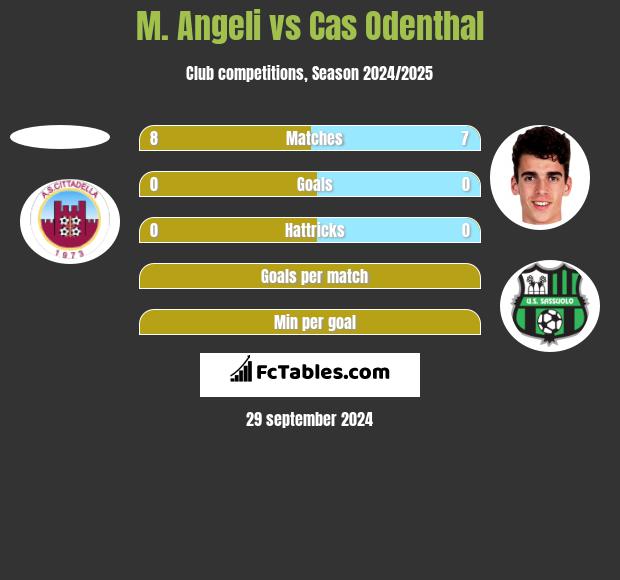 M. Angeli vs Cas Odenthal h2h player stats