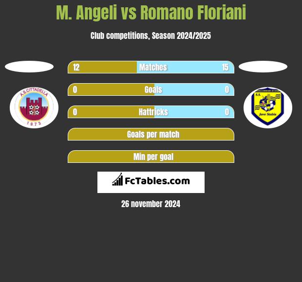 M. Angeli vs Romano Floriani h2h player stats