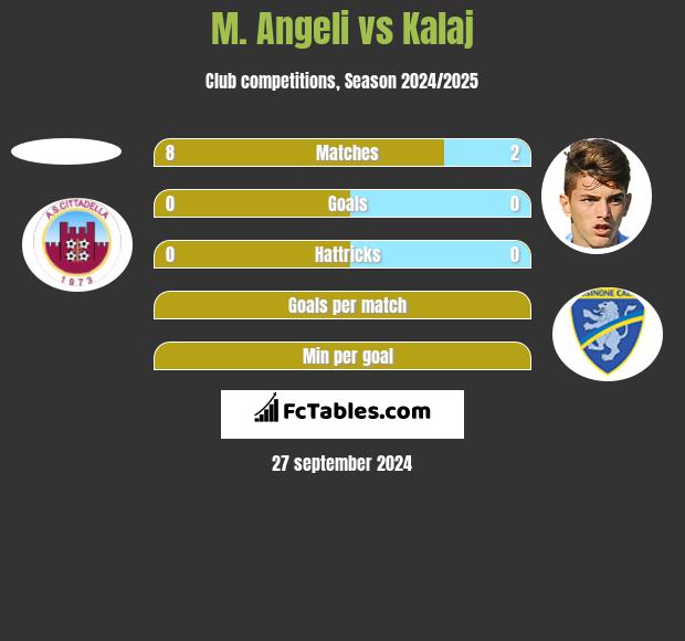 M. Angeli vs Kalaj h2h player stats