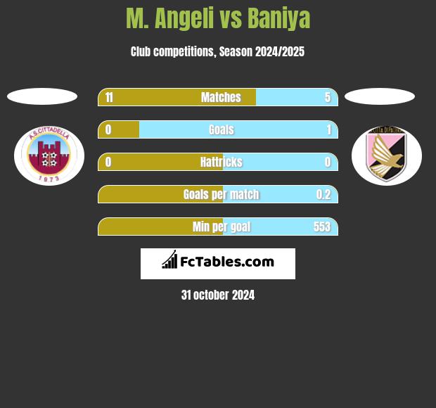 M. Angeli vs Baniya h2h player stats