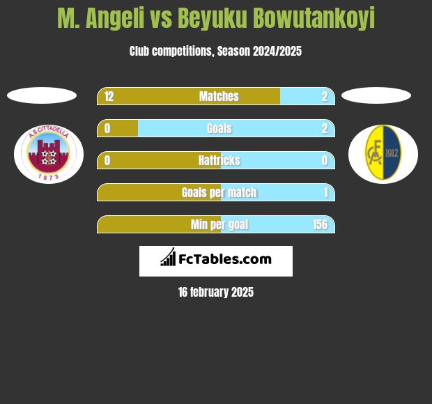 M. Angeli vs Beyuku Bowutankoyi h2h player stats