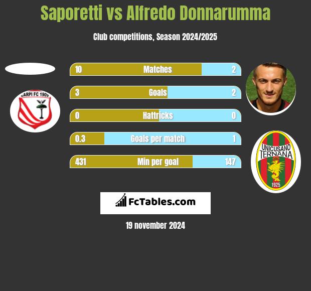 Saporetti vs Alfredo Donnarumma h2h player stats