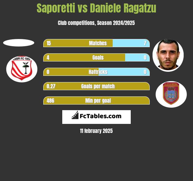 Saporetti vs Daniele Ragatzu h2h player stats