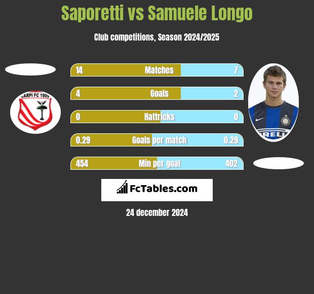 Saporetti vs Samuele Longo h2h player stats