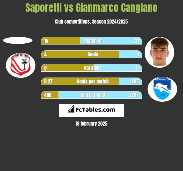 Saporetti vs Gianmarco Cangiano h2h player stats