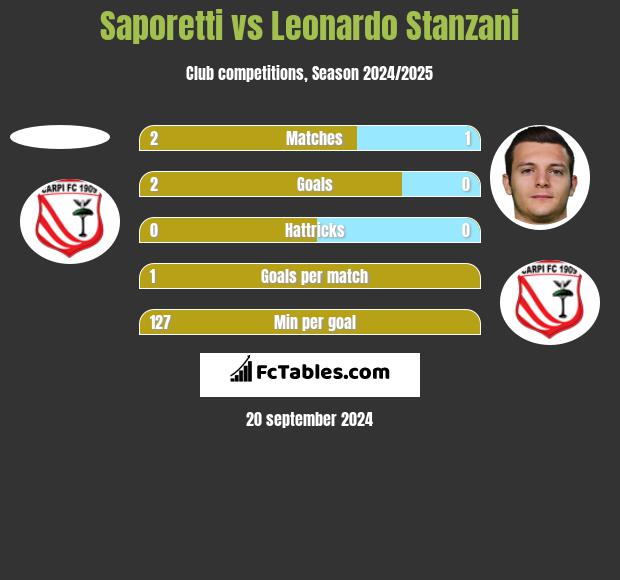 Saporetti vs Leonardo Stanzani h2h player stats