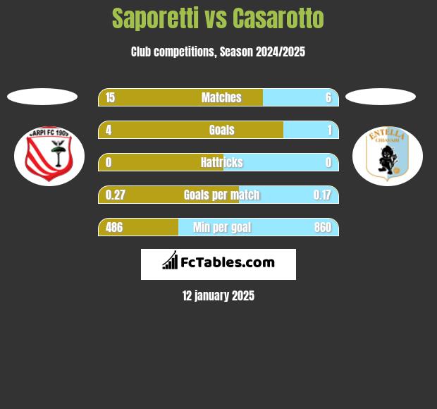 Saporetti vs Casarotto h2h player stats