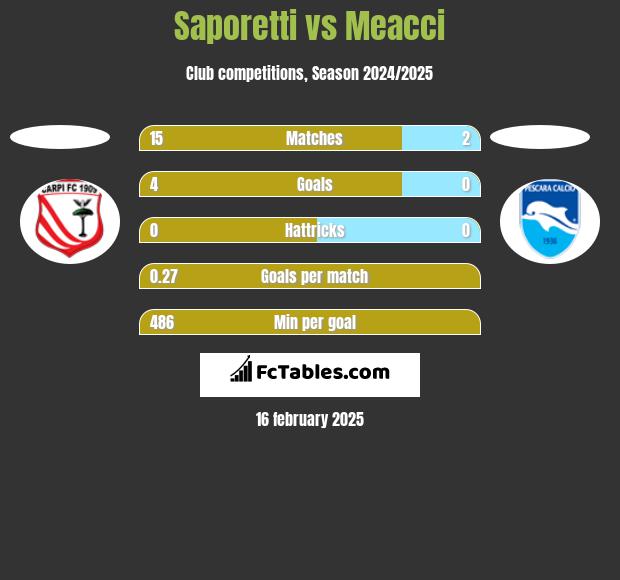 Saporetti vs Meacci h2h player stats