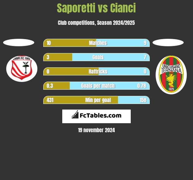 Saporetti vs Cianci h2h player stats