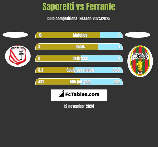 Saporetti vs Ferrante h2h player stats