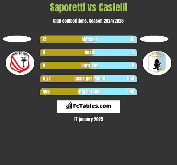 Saporetti vs Castelli h2h player stats