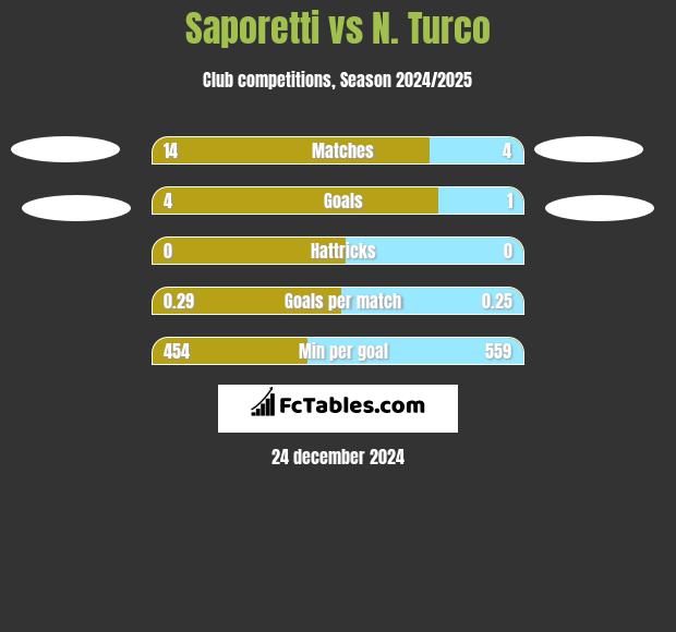 Saporetti vs N. Turco h2h player stats