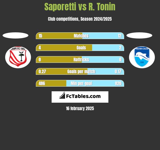 Saporetti vs R. Tonin h2h player stats