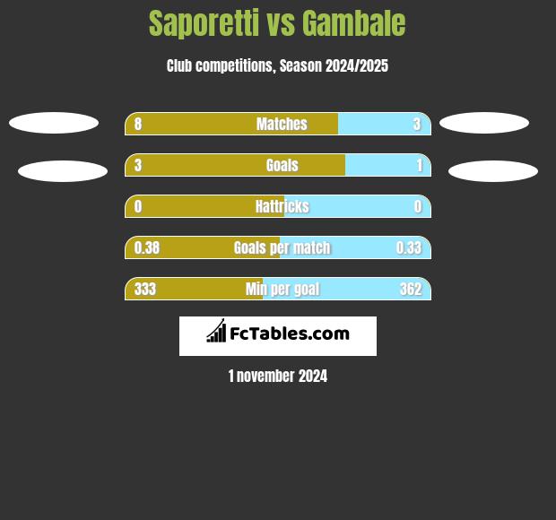 Saporetti vs Gambale h2h player stats