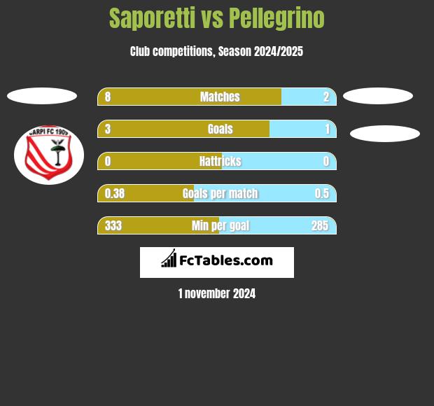 Saporetti vs Pellegrino h2h player stats