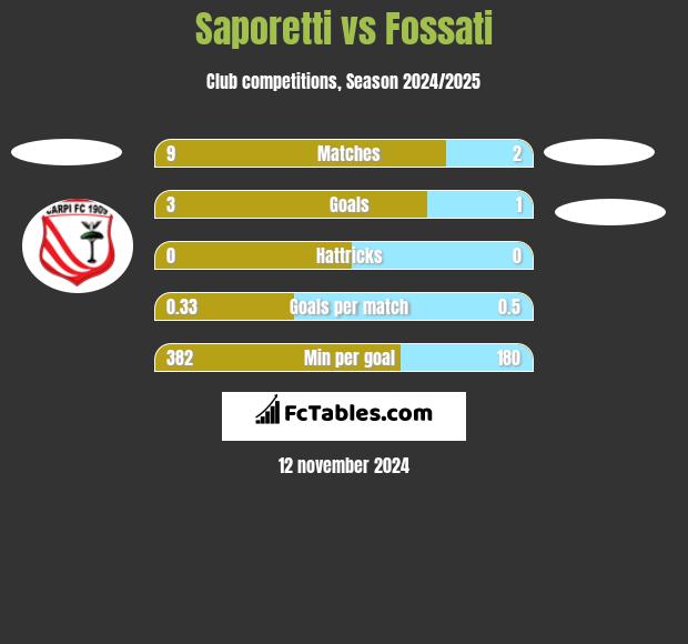 Saporetti vs Fossati h2h player stats