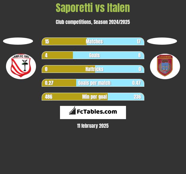 Saporetti vs Italen h2h player stats