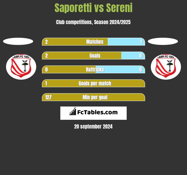 Saporetti vs Sereni h2h player stats