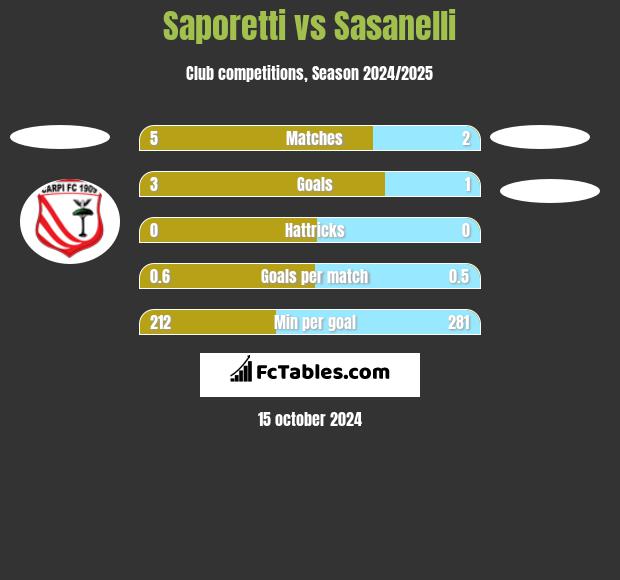 Saporetti vs Sasanelli h2h player stats