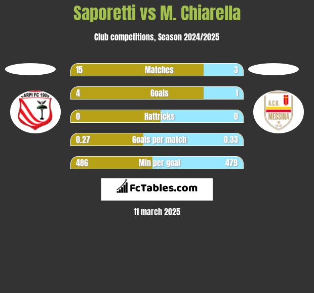 Saporetti vs M. Chiarella h2h player stats