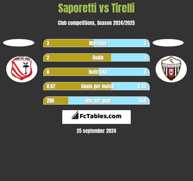 Saporetti vs Tirelli h2h player stats