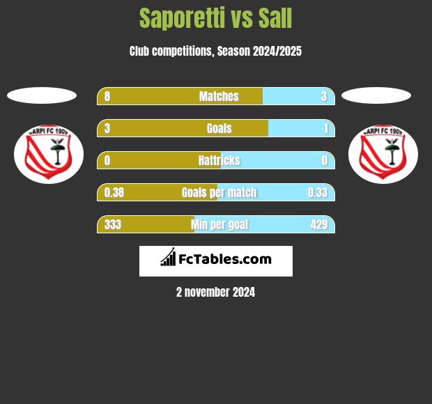 Saporetti vs Sall h2h player stats