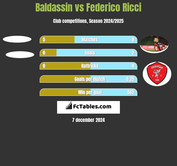 Baldassin vs Federico Ricci h2h player stats