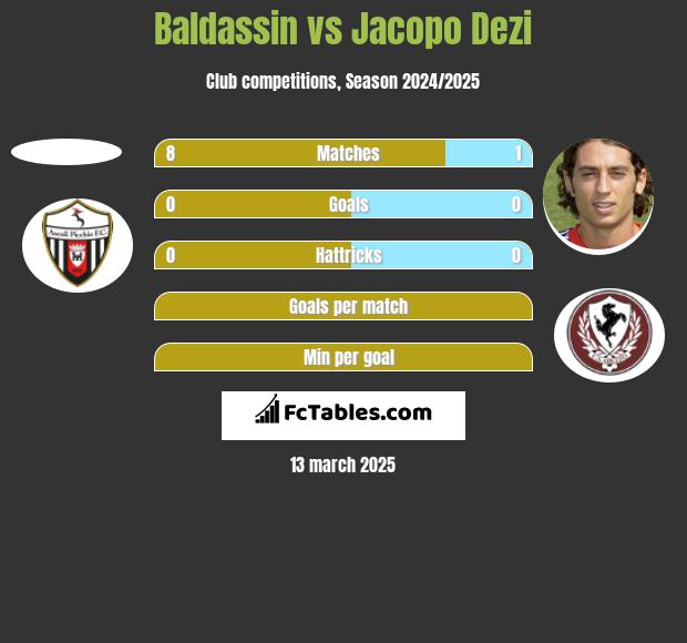 Baldassin vs Jacopo Dezi h2h player stats